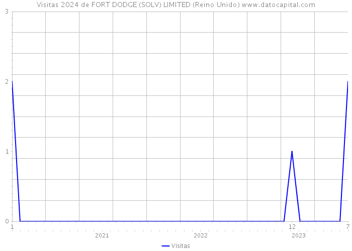 Visitas 2024 de FORT DODGE (SOLV) LIMITED (Reino Unido) 