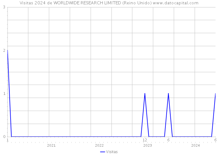 Visitas 2024 de WORLDWIDE RESEARCH LIMITED (Reino Unido) 