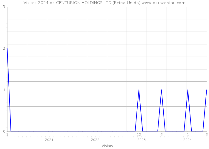 Visitas 2024 de CENTURION HOLDINGS LTD (Reino Unido) 