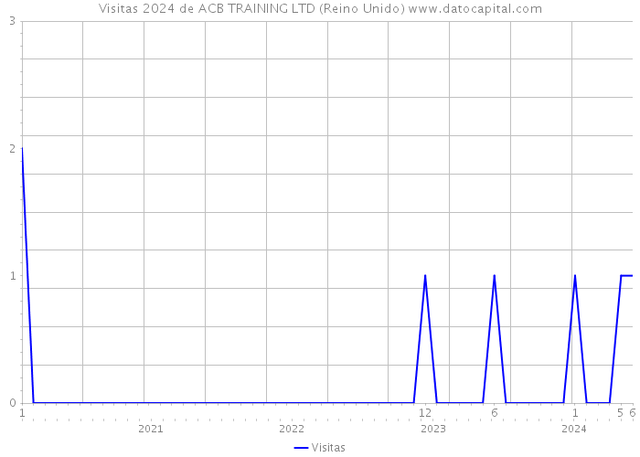 Visitas 2024 de ACB TRAINING LTD (Reino Unido) 