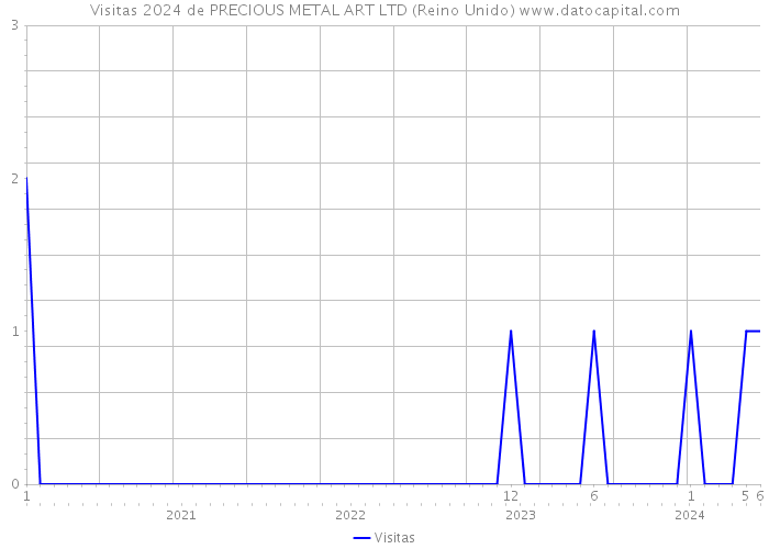 Visitas 2024 de PRECIOUS METAL ART LTD (Reino Unido) 