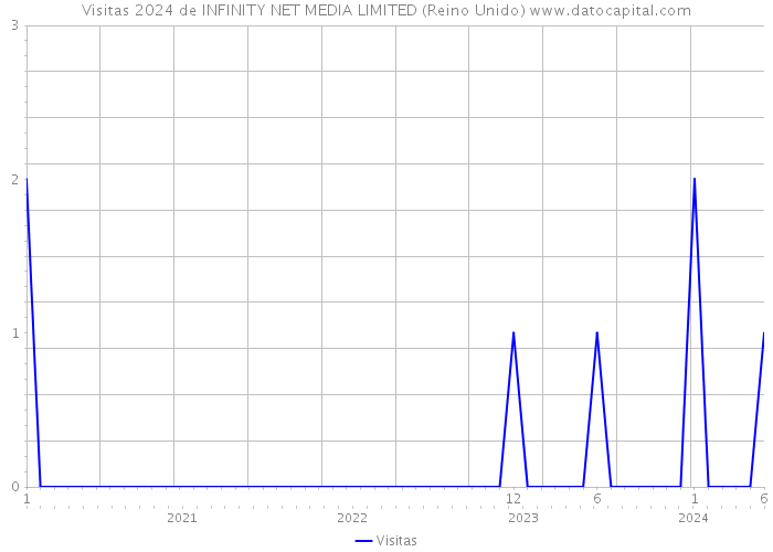 Visitas 2024 de INFINITY NET MEDIA LIMITED (Reino Unido) 