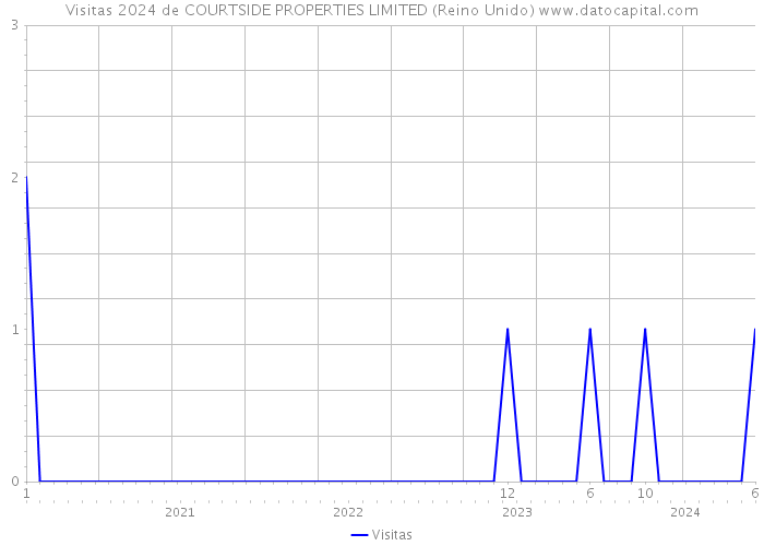 Visitas 2024 de COURTSIDE PROPERTIES LIMITED (Reino Unido) 