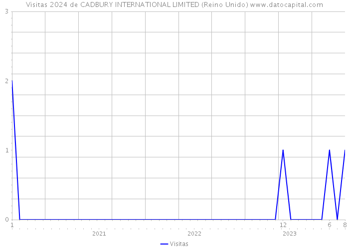 Visitas 2024 de CADBURY INTERNATIONAL LIMITED (Reino Unido) 