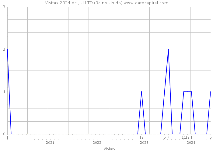 Visitas 2024 de JIU LTD (Reino Unido) 