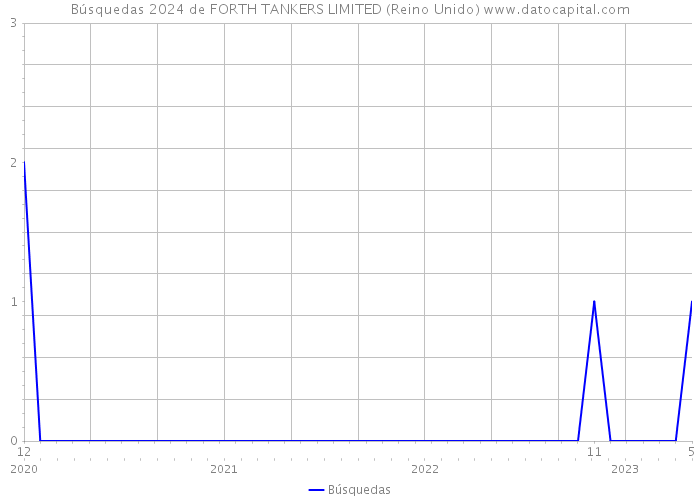 Búsquedas 2024 de FORTH TANKERS LIMITED (Reino Unido) 