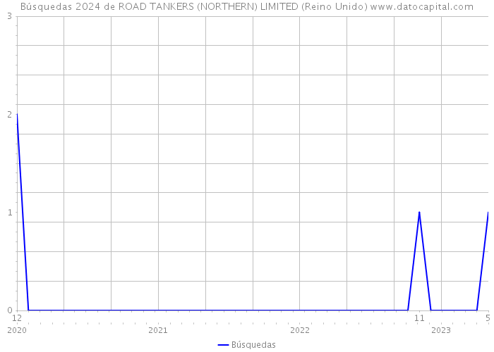 Búsquedas 2024 de ROAD TANKERS (NORTHERN) LIMITED (Reino Unido) 