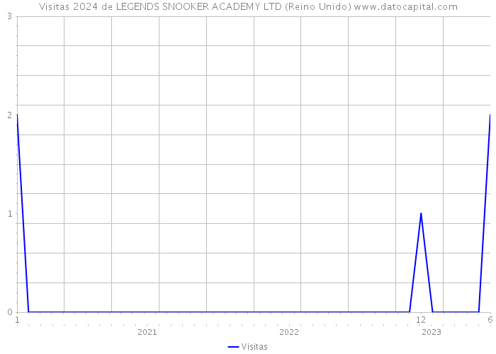 Visitas 2024 de LEGENDS SNOOKER ACADEMY LTD (Reino Unido) 