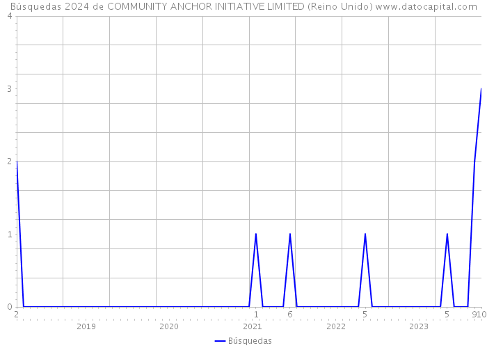 Búsquedas 2024 de COMMUNITY ANCHOR INITIATIVE LIMITED (Reino Unido) 