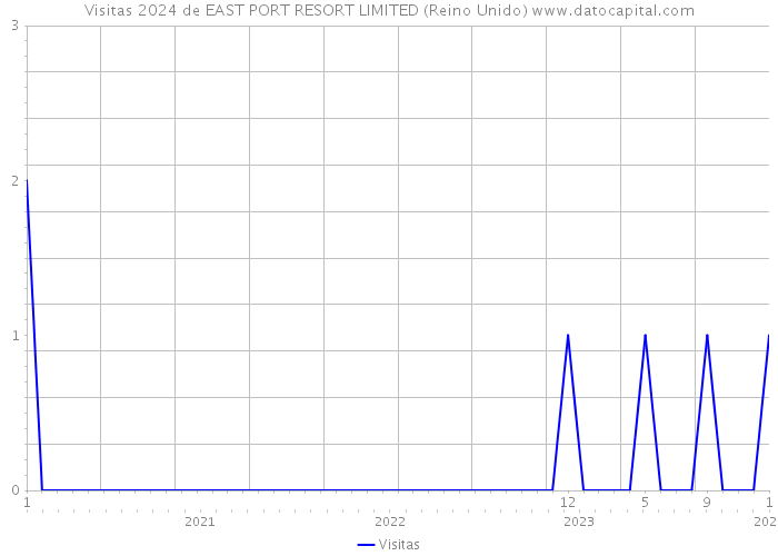 Visitas 2024 de EAST PORT RESORT LIMITED (Reino Unido) 