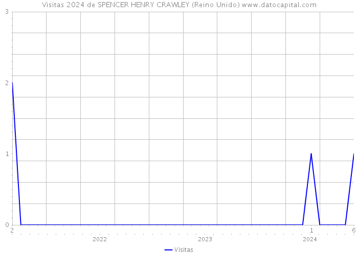 Visitas 2024 de SPENCER HENRY CRAWLEY (Reino Unido) 