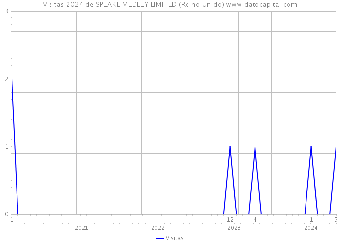 Visitas 2024 de SPEAKE MEDLEY LIMITED (Reino Unido) 