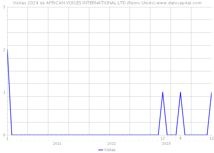 Visitas 2024 de AFRICAN VOICES INTERNATIONAL LTD (Reino Unido) 