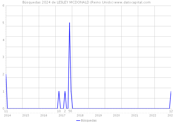 Búsquedas 2024 de LESLEY MCDONALD (Reino Unido) 