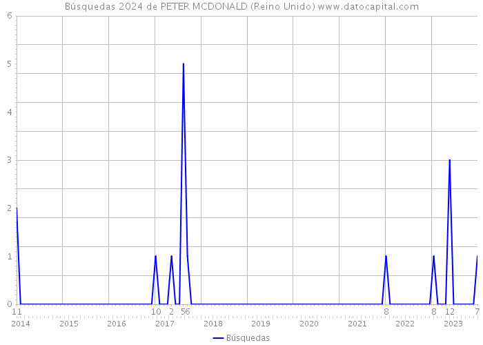 Búsquedas 2024 de PETER MCDONALD (Reino Unido) 
