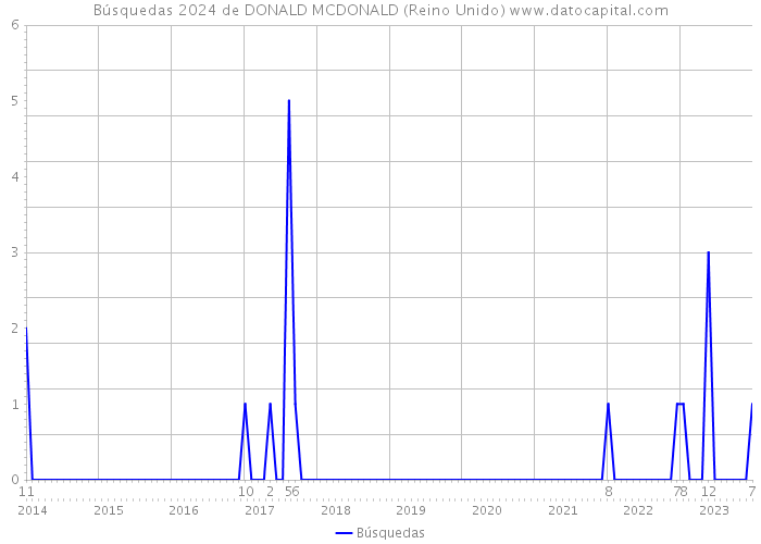 Búsquedas 2024 de DONALD MCDONALD (Reino Unido) 