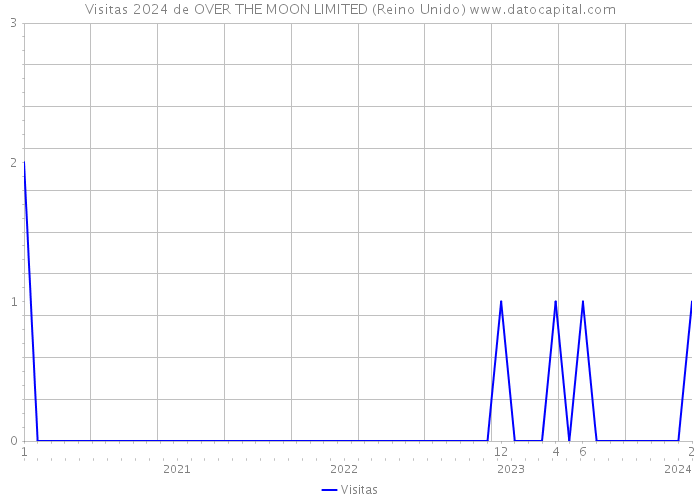 Visitas 2024 de OVER THE MOON LIMITED (Reino Unido) 