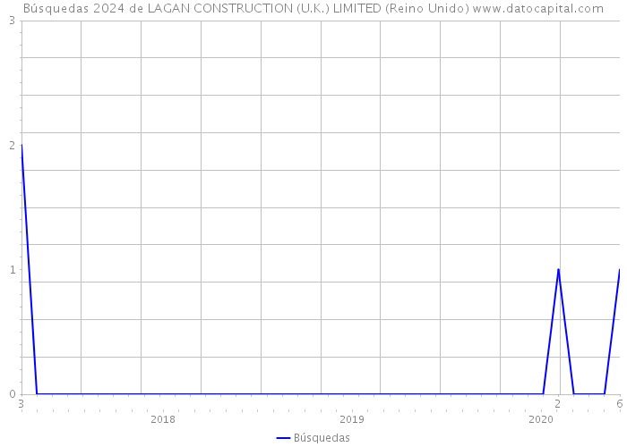 Búsquedas 2024 de LAGAN CONSTRUCTION (U.K.) LIMITED (Reino Unido) 