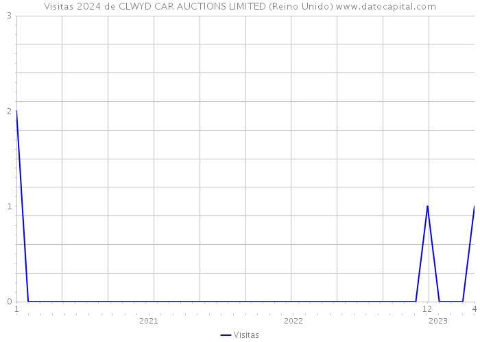 Visitas 2024 de CLWYD CAR AUCTIONS LIMITED (Reino Unido) 