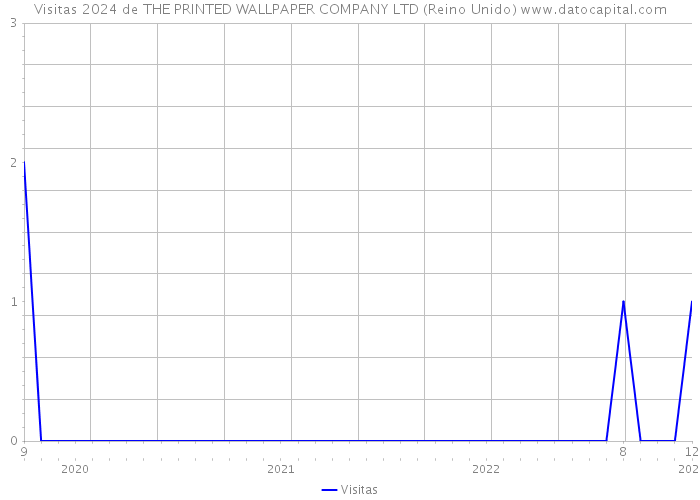 Visitas 2024 de THE PRINTED WALLPAPER COMPANY LTD (Reino Unido) 