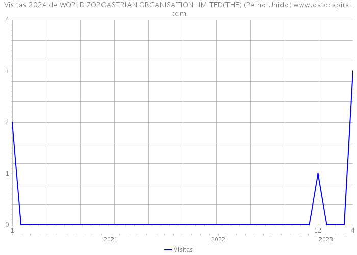 Visitas 2024 de WORLD ZOROASTRIAN ORGANISATION LIMITED(THE) (Reino Unido) 