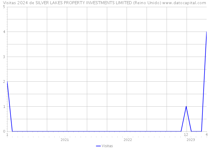 Visitas 2024 de SILVER LAKES PROPERTY INVESTMENTS LIMITED (Reino Unido) 