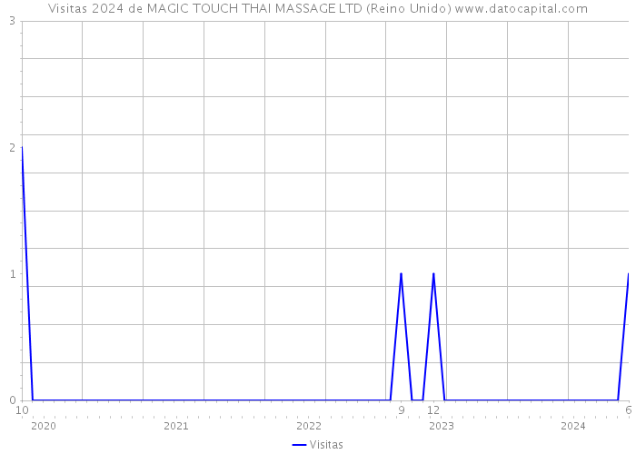 Visitas 2024 de MAGIC TOUCH THAI MASSAGE LTD (Reino Unido) 