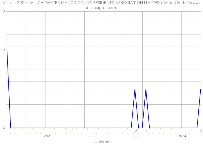 Visitas 2024 de LIGHTWATER MANOR COURT RESIDENTS ASSOCIATION LIMITED (Reino Unido) 