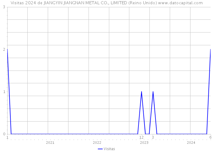 Visitas 2024 de JIANGYIN JIANGNAN METAL CO., LIMITED (Reino Unido) 