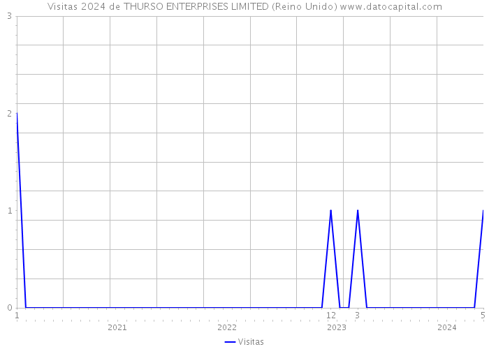 Visitas 2024 de THURSO ENTERPRISES LIMITED (Reino Unido) 