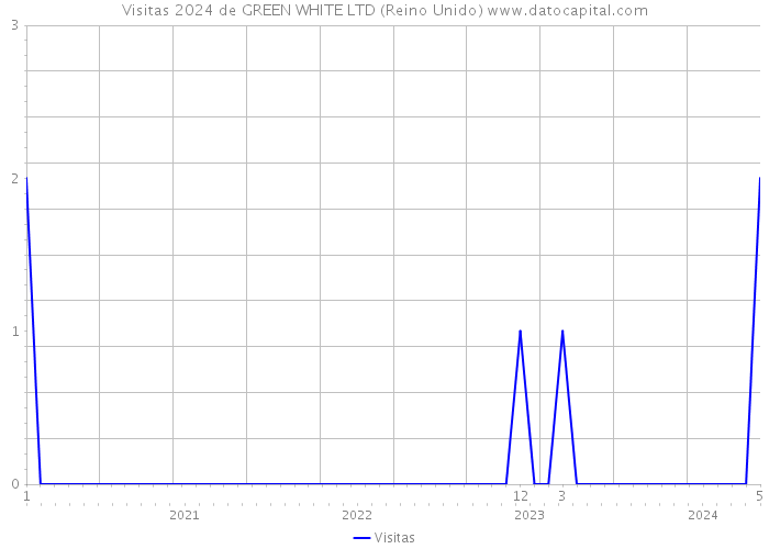 Visitas 2024 de GREEN WHITE LTD (Reino Unido) 