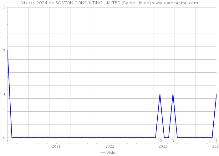 Visitas 2024 de BOSTON CONSULTING LIMITED (Reino Unido) 