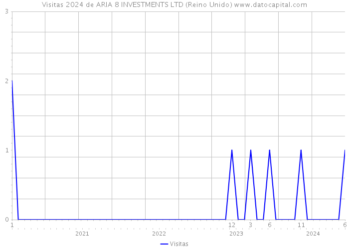 Visitas 2024 de ARIA 8 INVESTMENTS LTD (Reino Unido) 