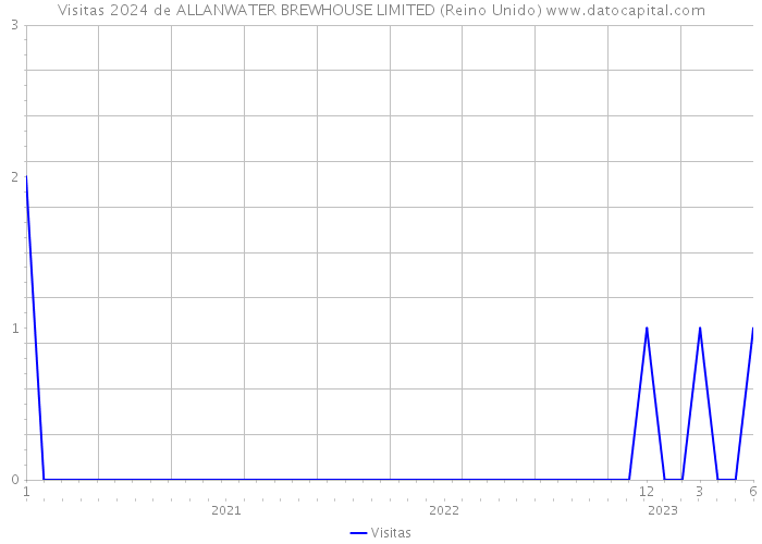 Visitas 2024 de ALLANWATER BREWHOUSE LIMITED (Reino Unido) 