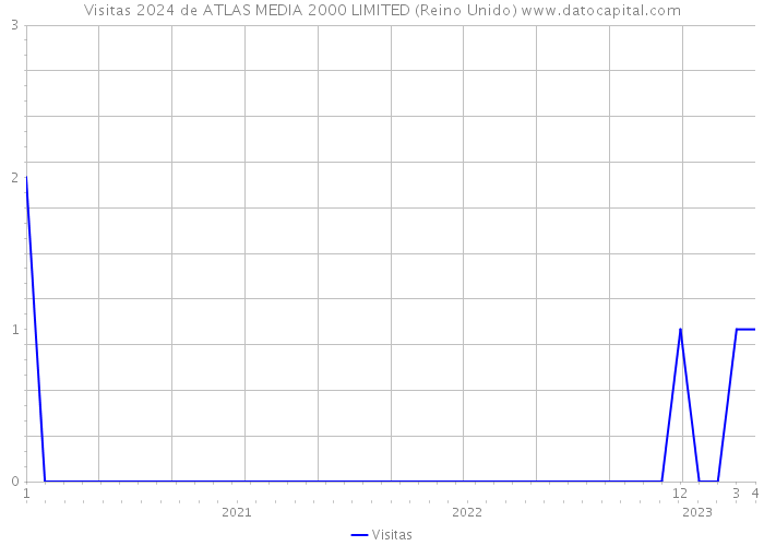 Visitas 2024 de ATLAS MEDIA 2000 LIMITED (Reino Unido) 