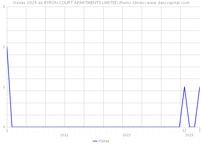 Visitas 2024 de BYRON COURT APARTMENTS LIMITED (Reino Unido) 
