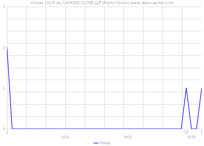 Visitas 2024 de CANONS CLOSE LLP (Reino Unido) 