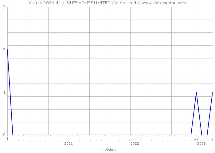Visitas 2024 de JUBILEE HOUSE LIMITED (Reino Unido) 