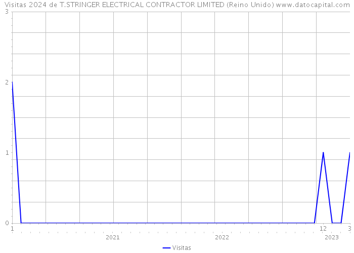 Visitas 2024 de T.STRINGER ELECTRICAL CONTRACTOR LIMITED (Reino Unido) 