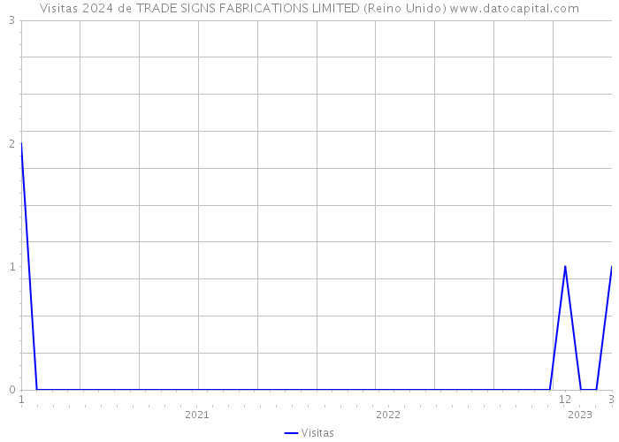 Visitas 2024 de TRADE SIGNS FABRICATIONS LIMITED (Reino Unido) 