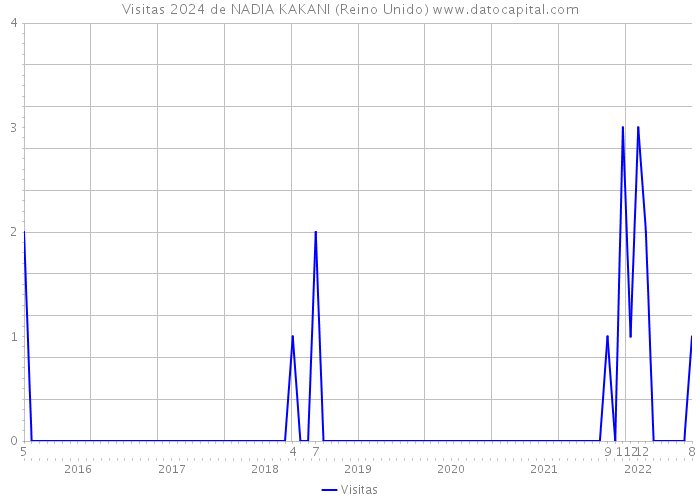 Visitas 2024 de NADIA KAKANI (Reino Unido) 