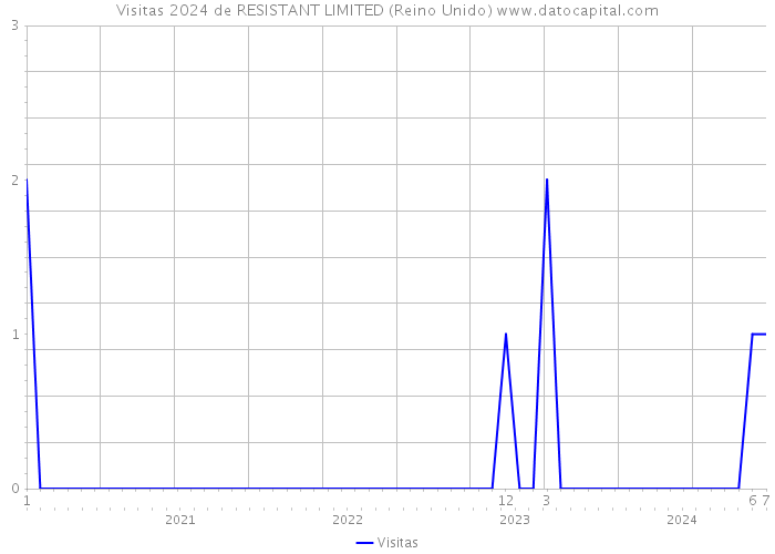 Visitas 2024 de RESISTANT LIMITED (Reino Unido) 