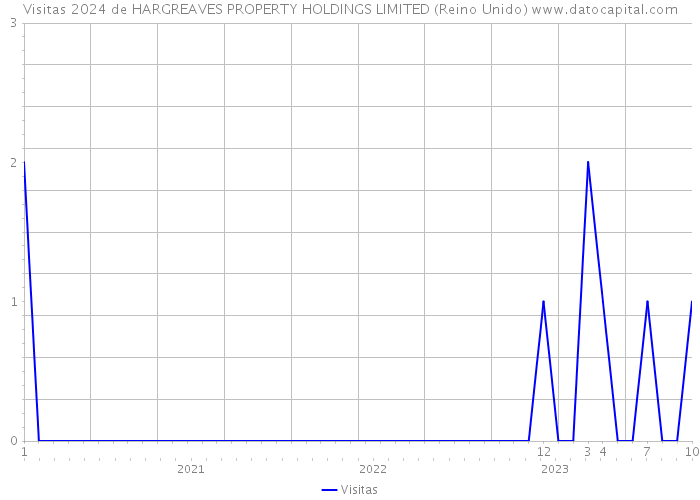 Visitas 2024 de HARGREAVES PROPERTY HOLDINGS LIMITED (Reino Unido) 