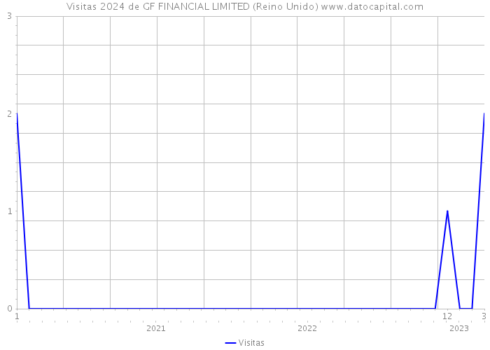 Visitas 2024 de GF FINANCIAL LIMITED (Reino Unido) 