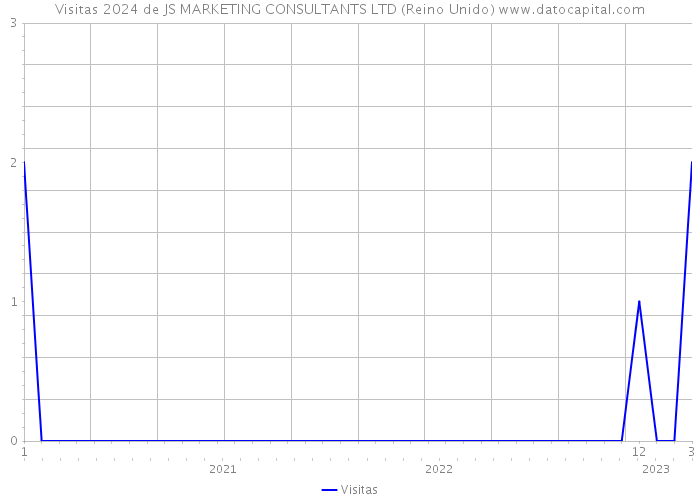 Visitas 2024 de JS MARKETING CONSULTANTS LTD (Reino Unido) 