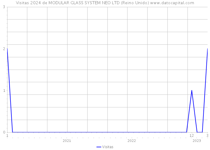Visitas 2024 de MODULAR GLASS SYSTEM NEO LTD (Reino Unido) 