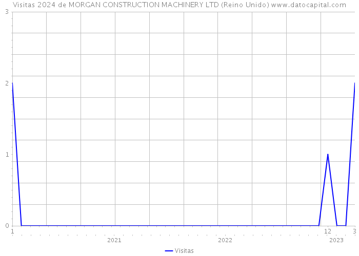 Visitas 2024 de MORGAN CONSTRUCTION MACHINERY LTD (Reino Unido) 