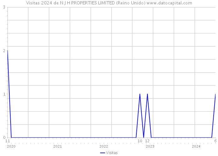 Visitas 2024 de N J H PROPERTIES LIMITED (Reino Unido) 