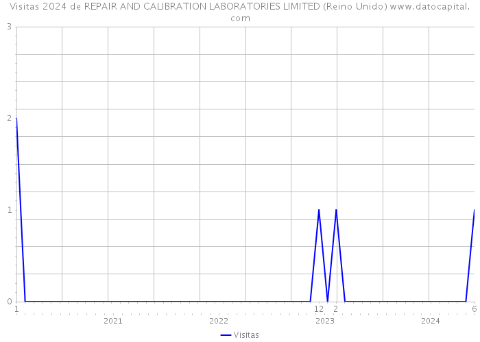 Visitas 2024 de REPAIR AND CALIBRATION LABORATORIES LIMITED (Reino Unido) 