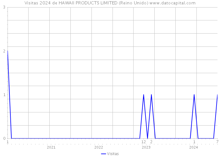 Visitas 2024 de HAWAII PRODUCTS LIMITED (Reino Unido) 